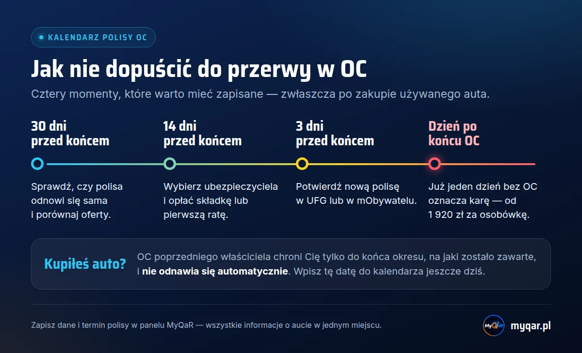 Kalendarz polisy OC: 30 dni przed końcem porównaj oferty, 14 dni przed opłać, 3 dni przed potwierdź nową polisę w UFG, dzień po końcu OC grozi kara od 1920 zł