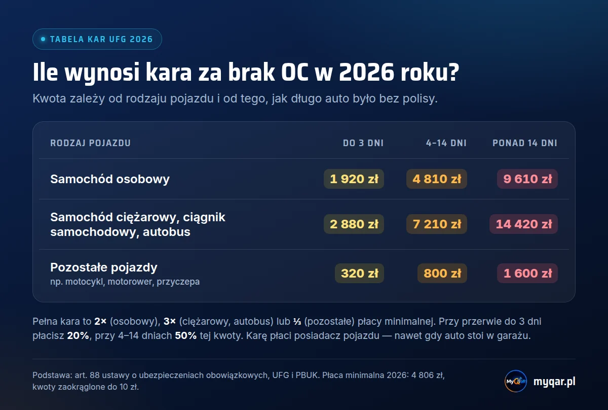 Tabela kar za brak OC w 2026 roku: samochód osobowy 1920, 4810 i 9610 zł, ciężarowy 2880, 7210 i 14420 zł, motocykl 320, 800 i 1600 zł