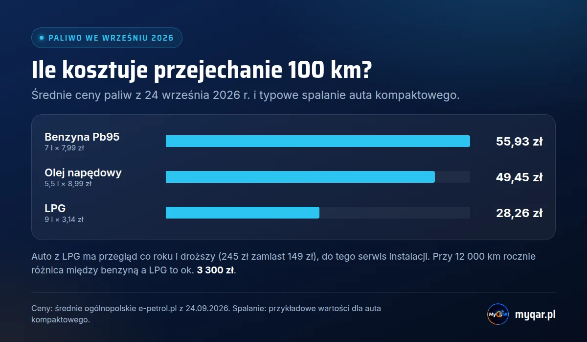 Koszt przejechania 100 km we wrześniu 2026: benzyna 55,93 zł, olej napędowy 49,45 zł, LPG 28,26 zł