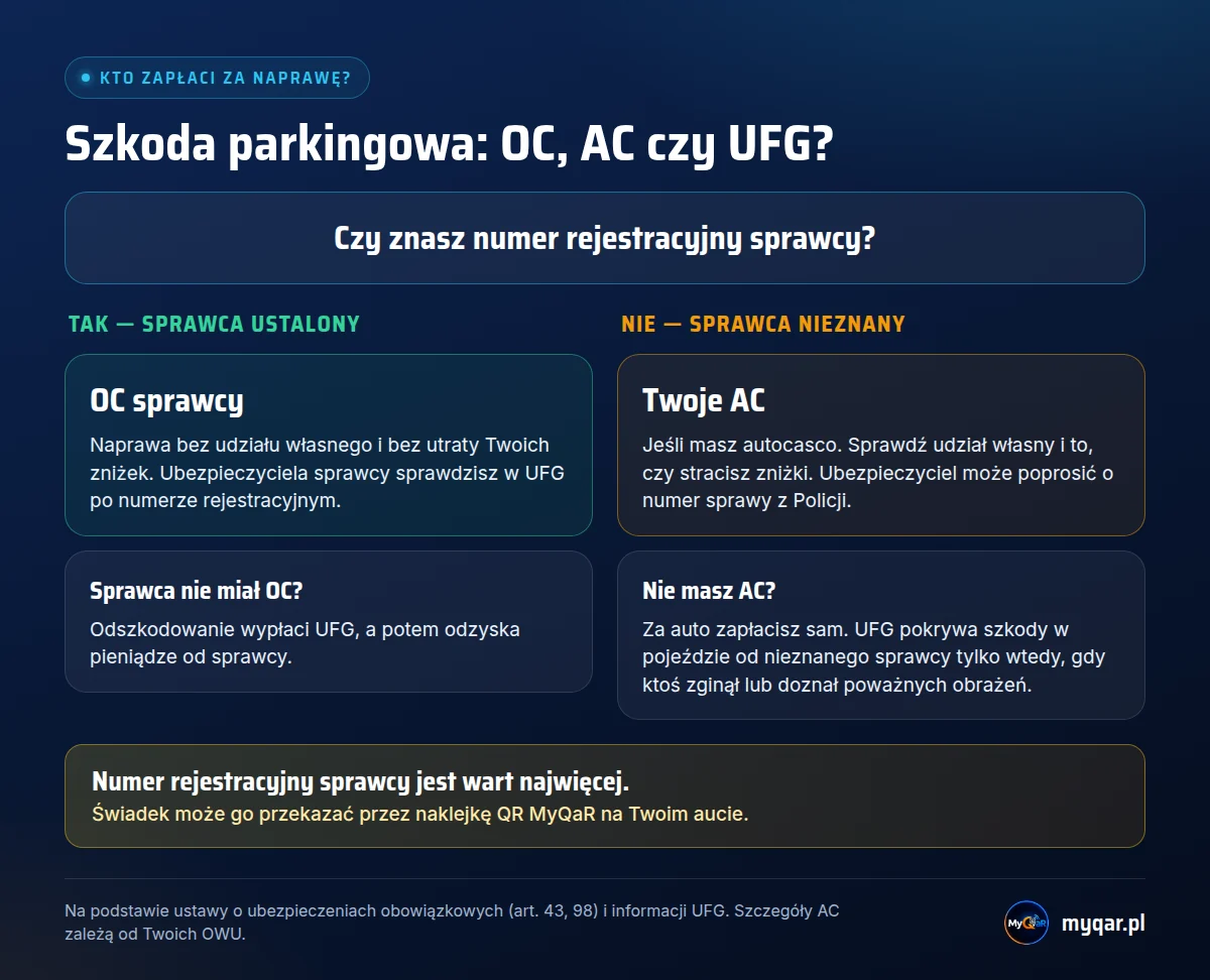 Kto zapłaci za szkodę parkingową: gdy sprawca jest znany – OC sprawcy, gdy sprawca nie miał OC – UFG; gdy sprawca nieznany – Twoje AC, a bez AC naprawa na własny koszt