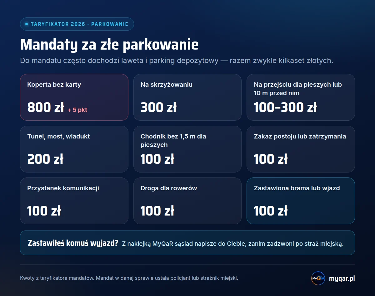 Mandaty za parkowanie 2026: koperta bez karty 800 zł i 5 punktów, skrzyżowanie 300 zł, przejście dla pieszych 100–300 zł, tunel lub most 200 zł, chodnik, zakaz postoju, przystanek i zastawiona brama 100 zł