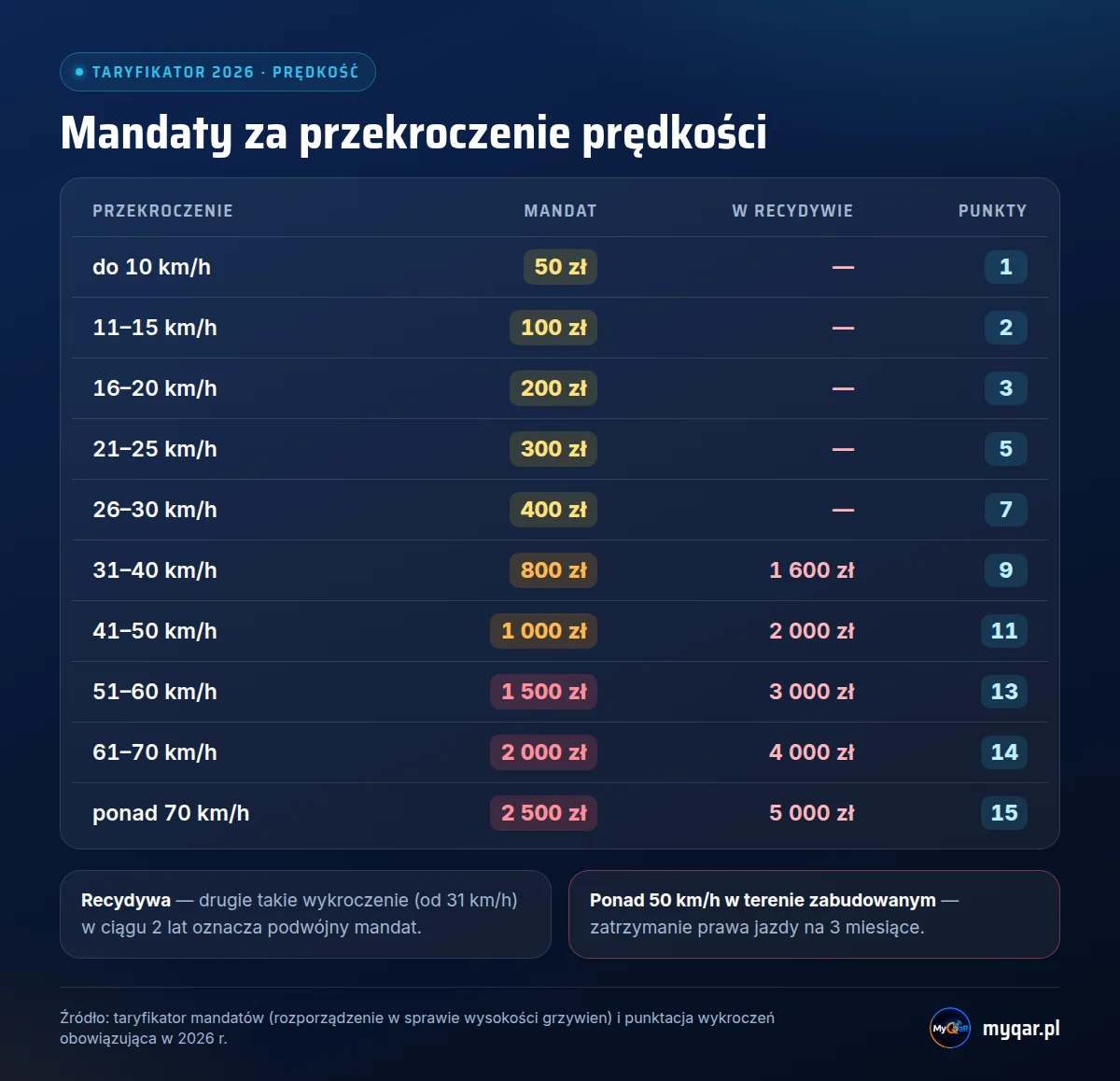 Taryfikator mandatów 2026 za prędkość: od 50 zł i 1 punktu za przekroczenie do 10 km/h do 2500 zł i 15 punktów za ponad 70 km/h, w recydywie do 5000 zł