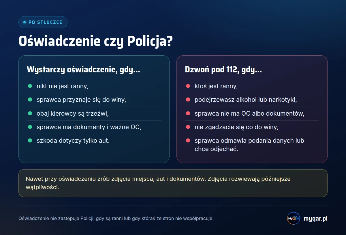 Oświadczenie czy Policja po stłuczce: oświadczenie wystarczy, gdy nikt nie jest ranny i sprawca przyznaje się do winy; dzwoń pod 112, gdy są ranni, alkohol, brak OC lub spór o winę