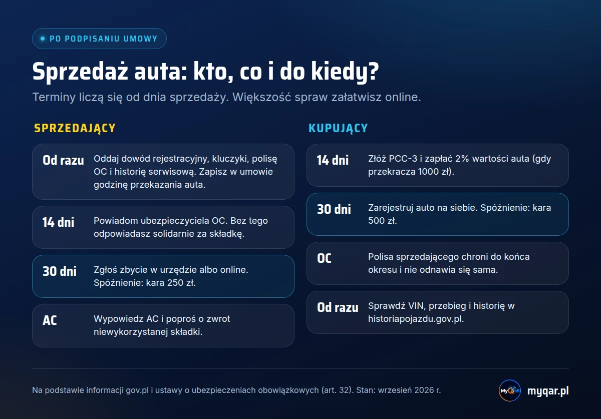 Obowiązki po sprzedaży auta: sprzedający powiadamia ubezpieczyciela w 14 dni i zgłasza zbycie w 30 dni, kupujący płaci PCC w 14 dni i rejestruje auto w 30 dni