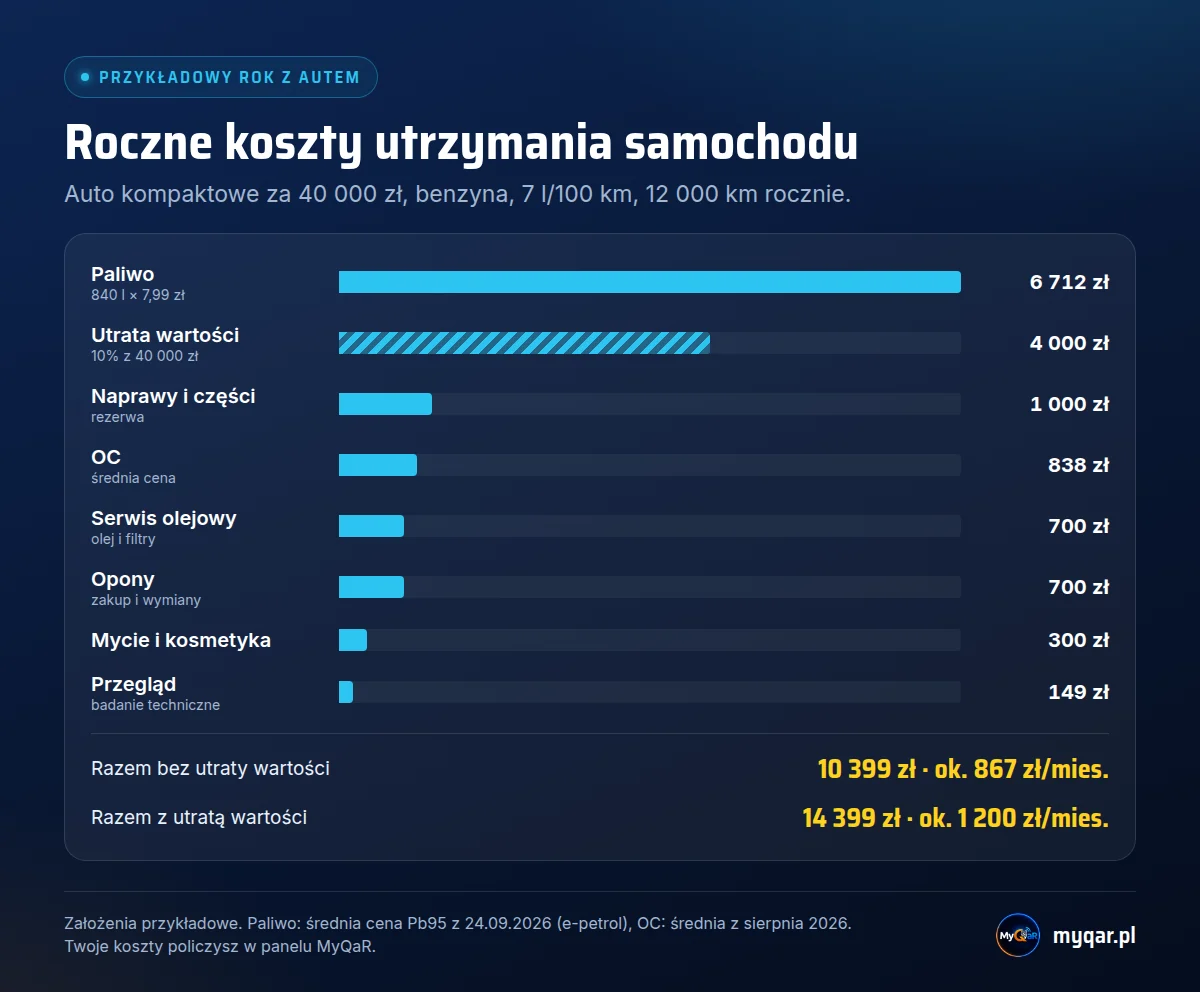Wykres rocznych kosztów utrzymania auta: paliwo 6712 zł, utrata wartości 4000 zł, naprawy 1000 zł, OC 838 zł, serwis 700 zł, opony 700 zł, mycie 300 zł, przegląd 149 zł